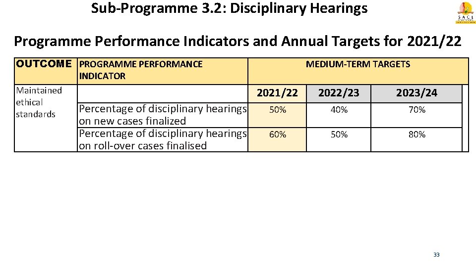 Sub-Programme 3. 2: Disciplinary Hearings Programme Performance Indicators and Annual Targets for 2021/22 OUTCOME