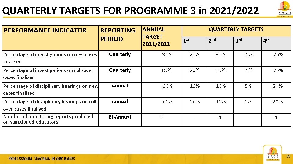 QUARTERLY TARGETS FOR PROGRAMME 3 in 2021/2022 PERFORMANCE INDICATOR REPORTING ANNUAL TARGET PERIOD 2021/2022