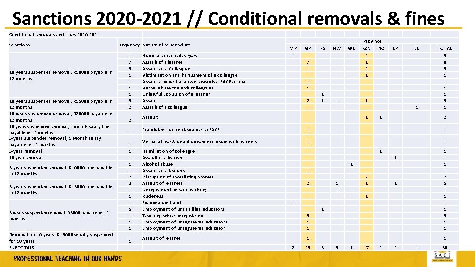 Sanctions 2020 -2021 // Conditional removals & fines Conditional removals and fines 2020 -2021