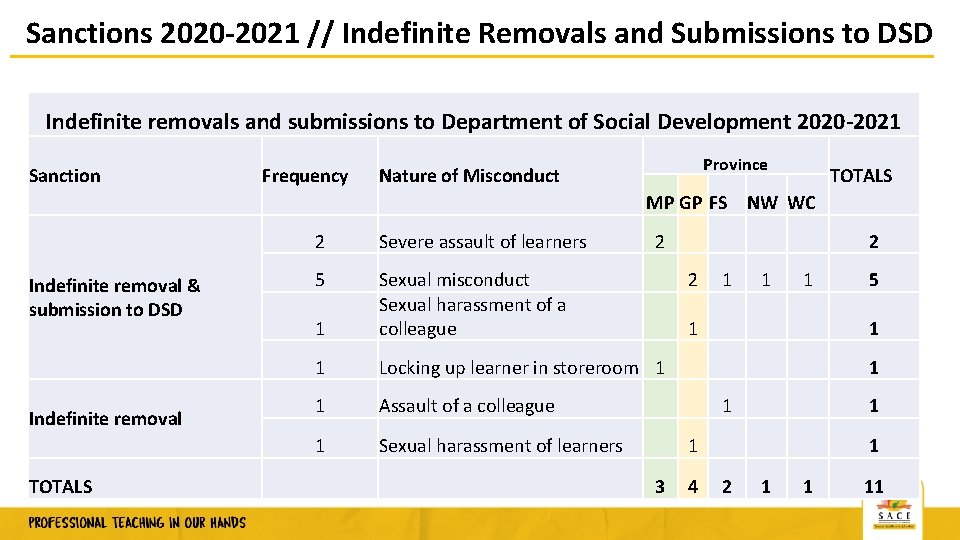 Sanctions 2020 -2021 // Indefinite Removals and Submissions to DSD Indefinite removals and submissions