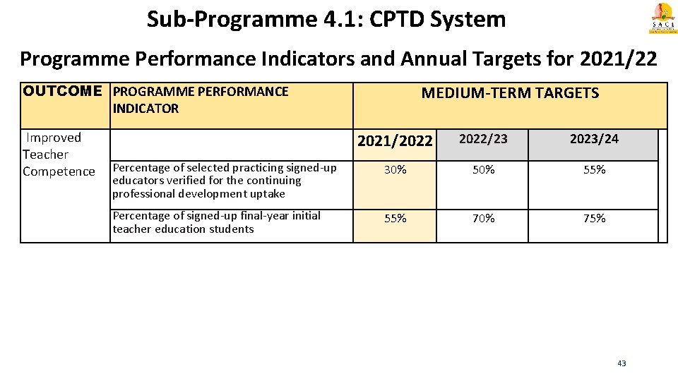 Sub-Programme 4. 1: CPTD System Programme Performance Indicators and Annual Targets for 2021/22 OUTCOME