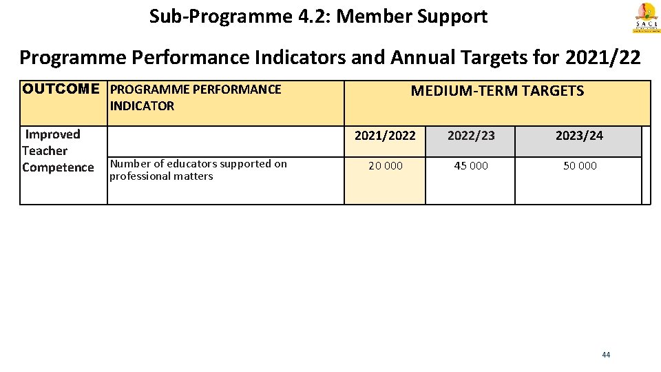 Sub-Programme 4. 2: Member Support Programme Performance Indicators and Annual Targets for 2021/22 OUTCOME