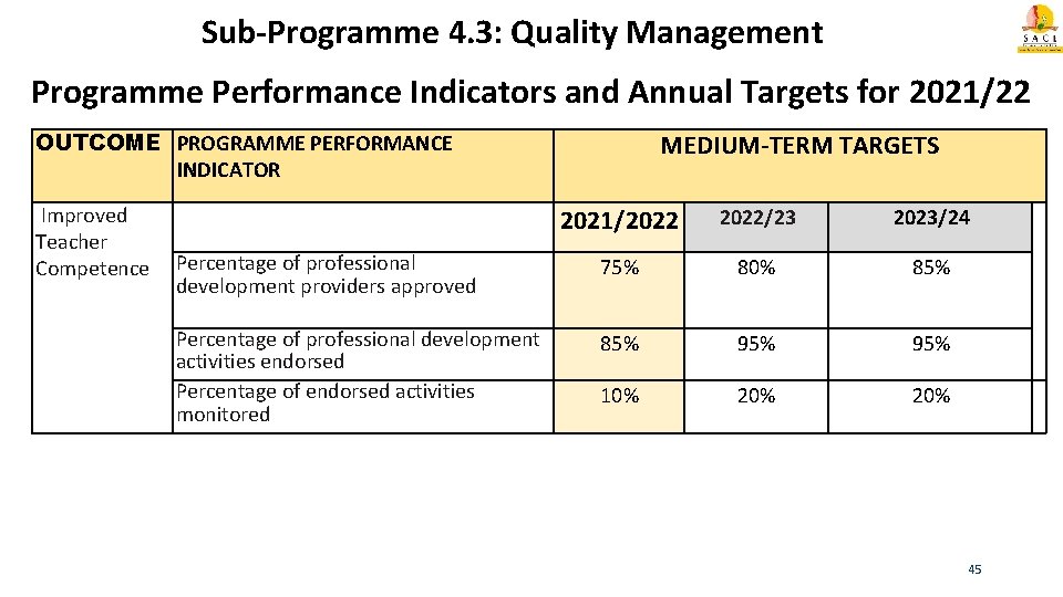 Sub-Programme 4. 3: Quality Management Programme Performance Indicators and Annual Targets for 2021/22 OUTCOME