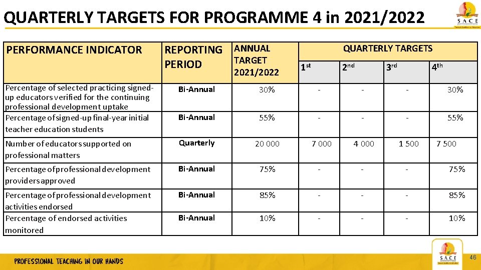 QUARTERLY TARGETS FOR PROGRAMME 4 in 2021/2022 PERFORMANCE INDICATOR REPORTING ANNUAL TARGET PERIOD 2021/2022