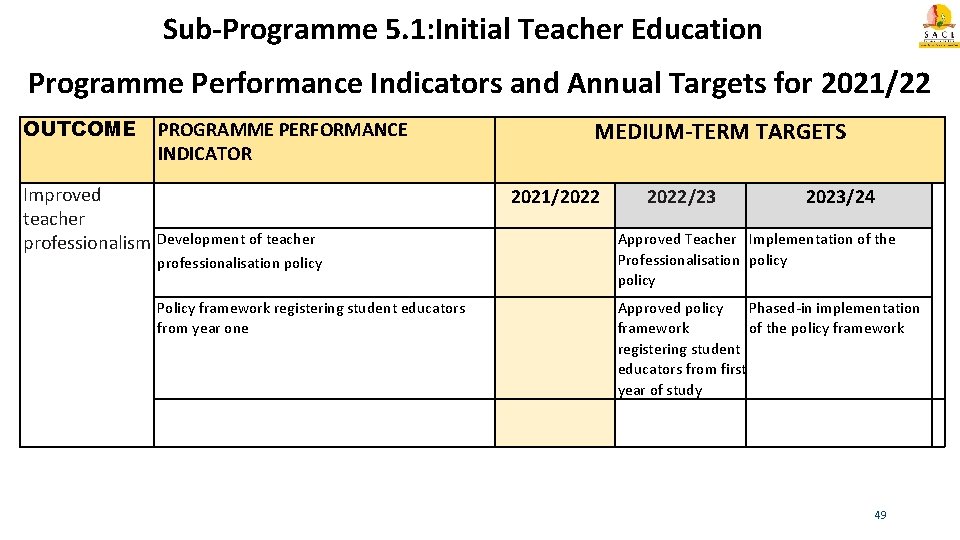 Sub-Programme 5. 1: Initial Teacher Education Programme Performance Indicators and Annual Targets for 2021/22