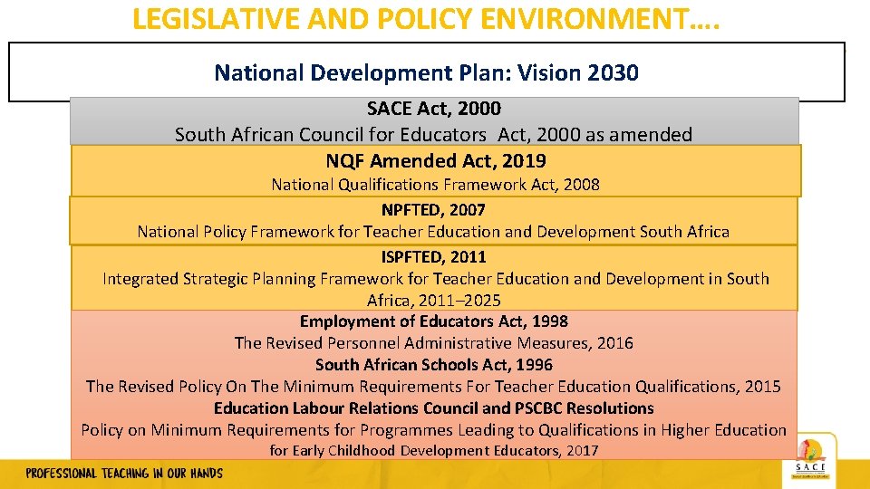 LEGISLATIVE AND POLICY ENVIRONMENT…. National Development Plan: Vision 2030 SACE Act, 2000 South African