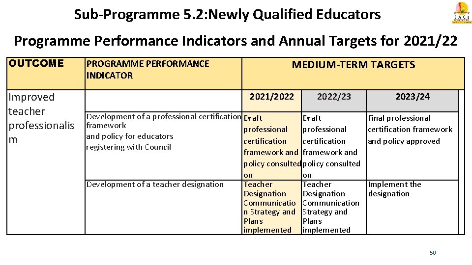 Sub-Programme 5. 2: Newly Qualified Educators Programme Performance Indicators and Annual Targets for 2021/22 Sub-Programme 5. 2: Newly Qualified Educators Programme Performance Indicators and Annual Targets for 2021/22