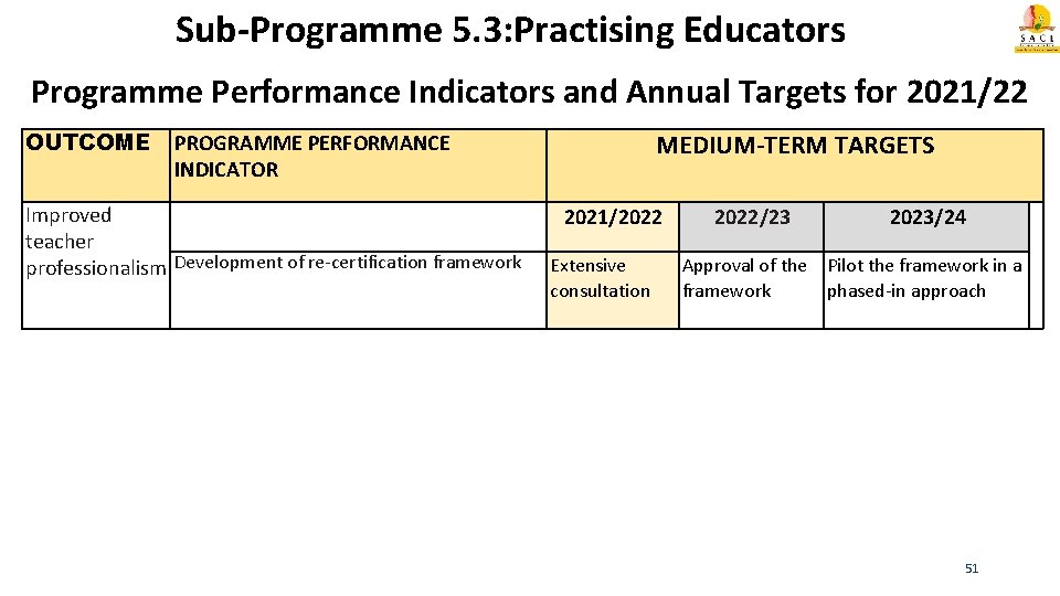 Sub-Programme 5. 3: Practising Educators Programme Performance Indicators and Annual Targets for 2021/22 OUTCOME