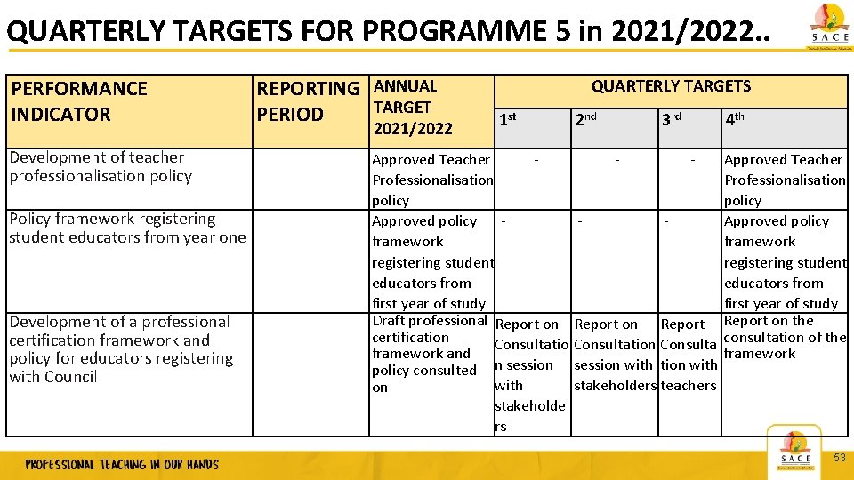 QUARTERLY TARGETS FOR PROGRAMME 5 in 2021/2022. . PERFORMANCE INDICATOR Development of teacher professionalisation