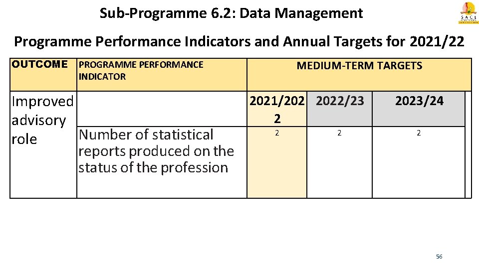 Sub-Programme 6. 2: Data Management Programme Performance Indicators and Annual Targets for 2021/22 OUTCOME