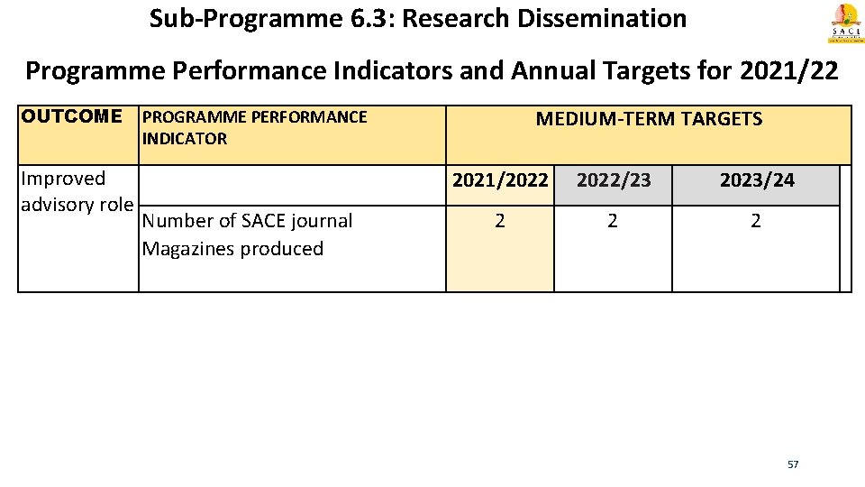 Sub-Programme 6. 3: Research Dissemination Programme Performance Indicators and Annual Targets for 2021/22 OUTCOME
