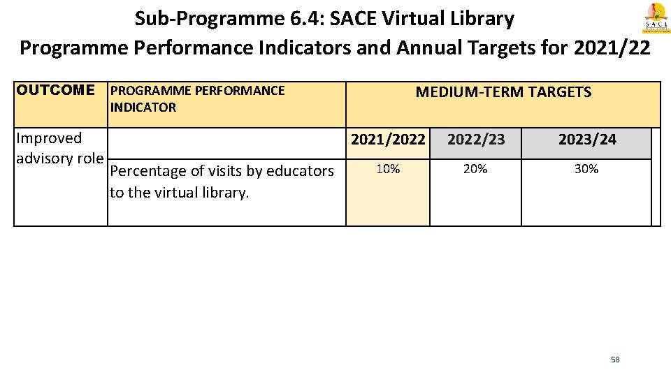 Sub-Programme 6. 4: SACE Virtual Library Programme Performance Indicators and Annual Targets for 2021/22