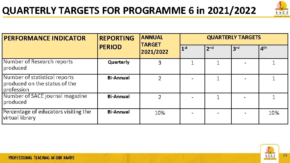 QUARTERLY TARGETS FOR PROGRAMME 6 in 2021/2022 PERFORMANCE INDICATOR REPORTING ANNUAL TARGET PERIOD 2021/2022