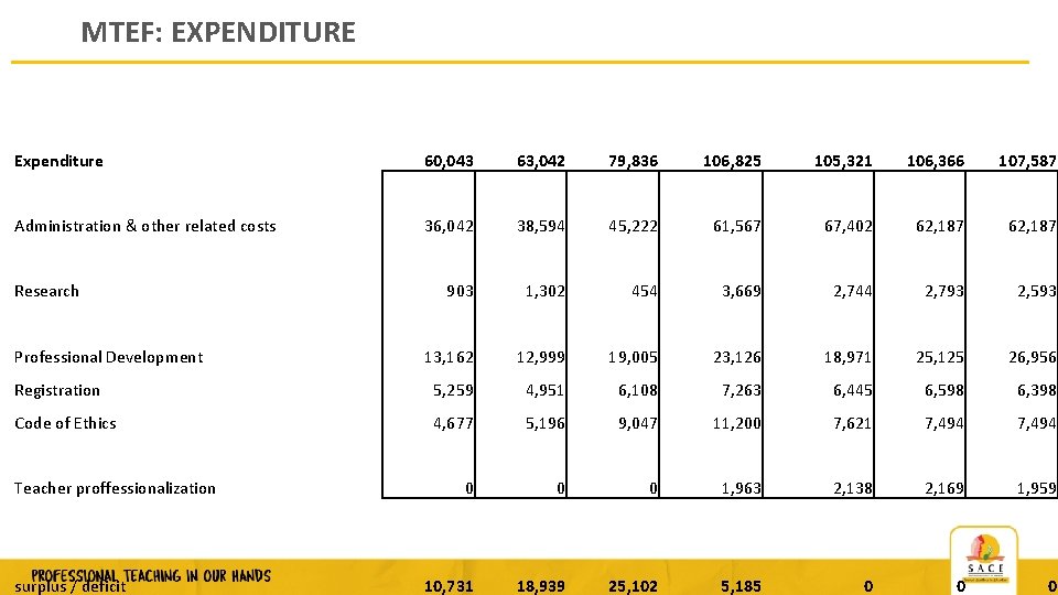 MTEF: EXPENDITURE Expenditure 60, 043 63, 042 79, 836 106, 825 105, 321 106,