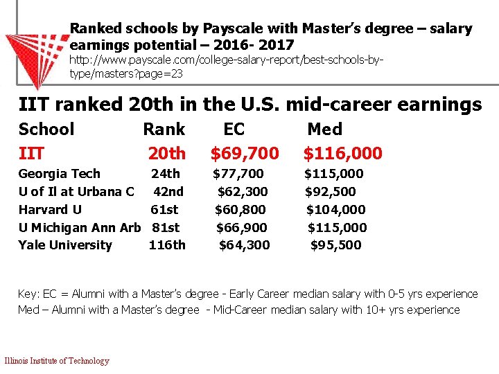 Ranked schools by Payscale with Master’s degree – salary earnings potential – 2016 -