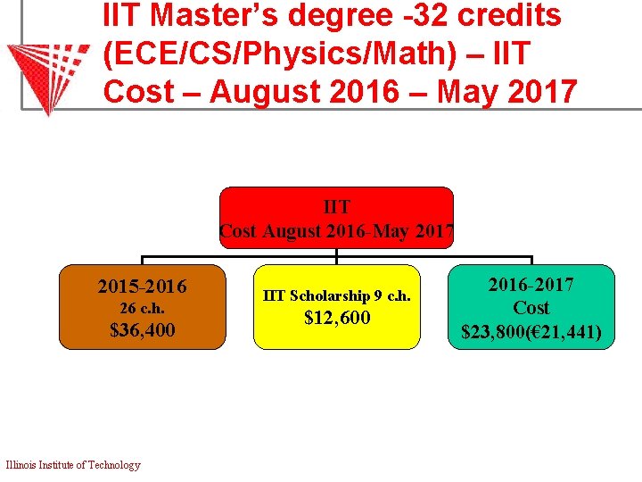 IIT Master’s degree -32 credits (ECE/CS/Physics/Math) – IIT Cost – August 2016 – May