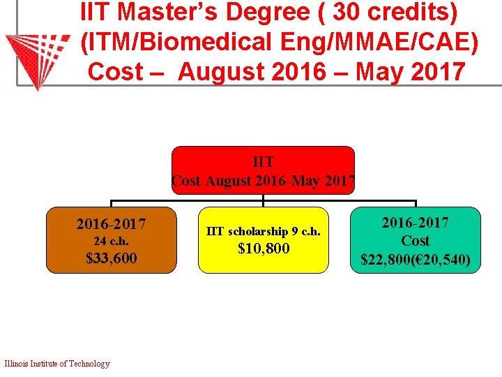 IIT Master’s Degree ( 30 credits) (ITM/Biomedical Eng/MMAE/CAE) Cost – August 2016 – May