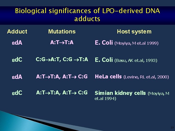 Biological significances of LPO-derived DNA adducts Adduct Mutations Host system d. A A: T