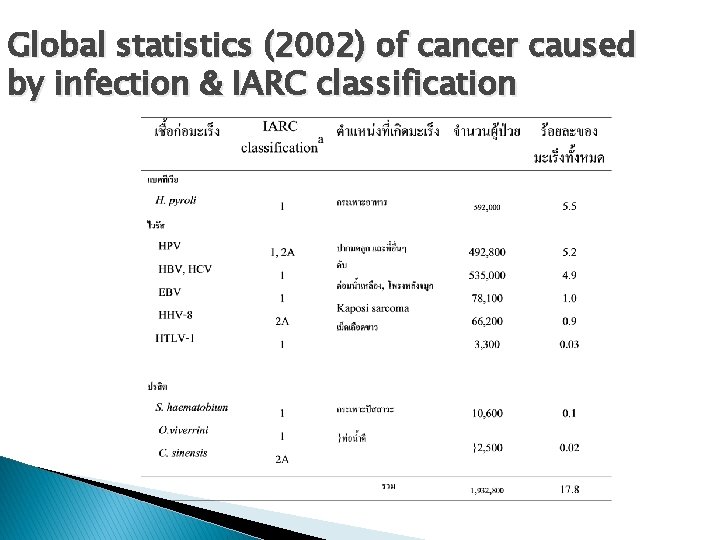 Global statistics (2002) of cancer caused by infection & IARC classification 