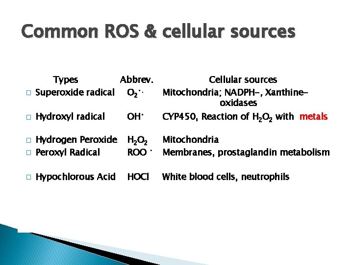 Common ROS & cellular sources � Types Abbrev. Superoxide radical O 2 • .