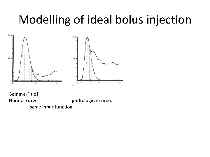 Modelling of ideal bolus injection Gamma-Fit of Normal curve pathological curve: same input function