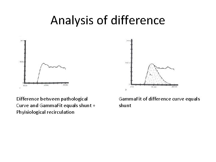 Analysis of difference Difference between pathological Curve and Gamma. Fit equals shunt + Phyisiological