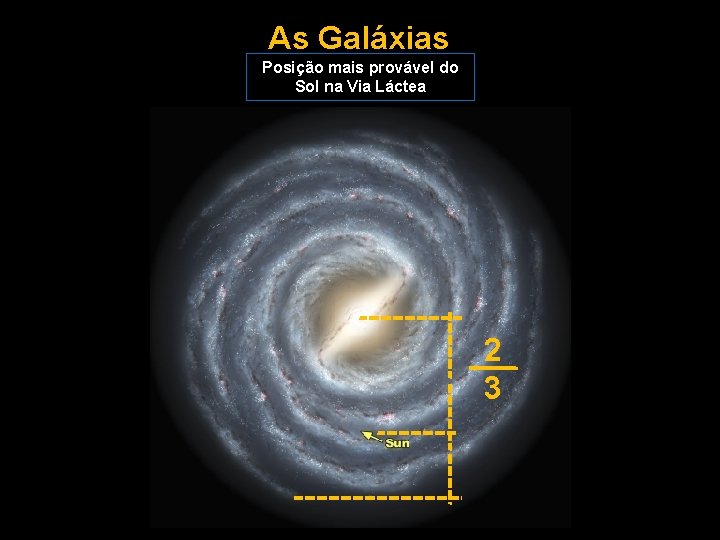 As Galáxias Posição mais provável do Sol na Via Láctea 2 3 