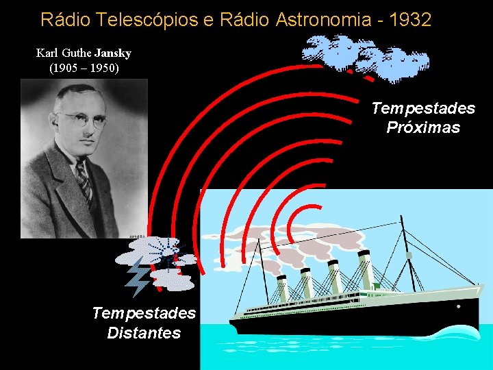 Rádio Telescópios e Rádio Astronomia - 1932 Karl Guthe Jansky (1905 – 1950) Tempestades