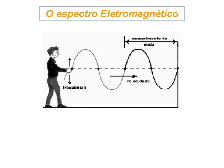 O espectro Eletromagnético 