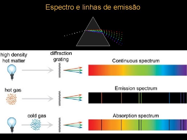 Espectro e linhas de emissão 