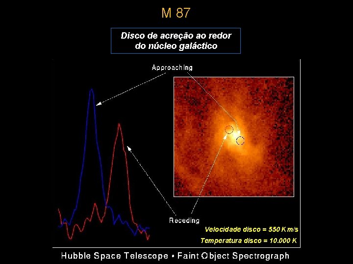 M 87 Disco de acreção ao redor do núcleo galáctico Velocidade disco = 550