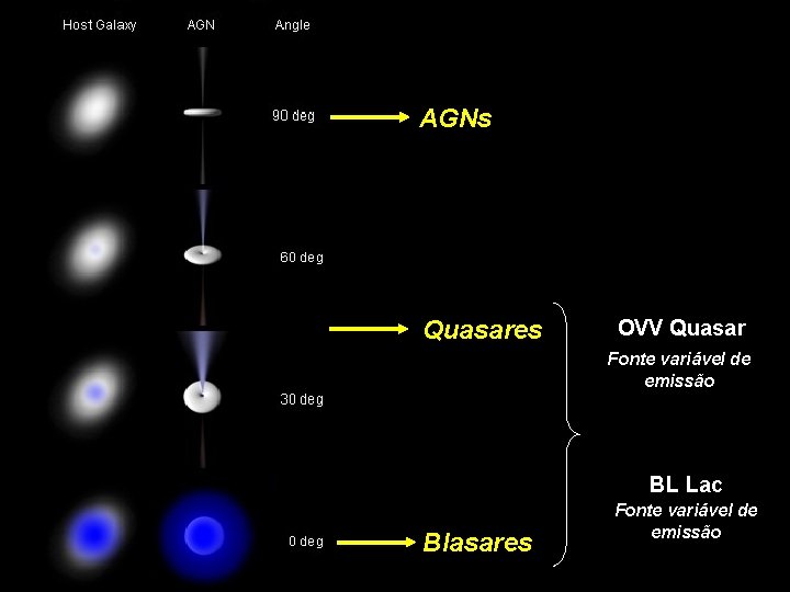 AGNs Quasares OVV Quasar Fonte variável de emissão BL Lac Blasares Fonte variável de