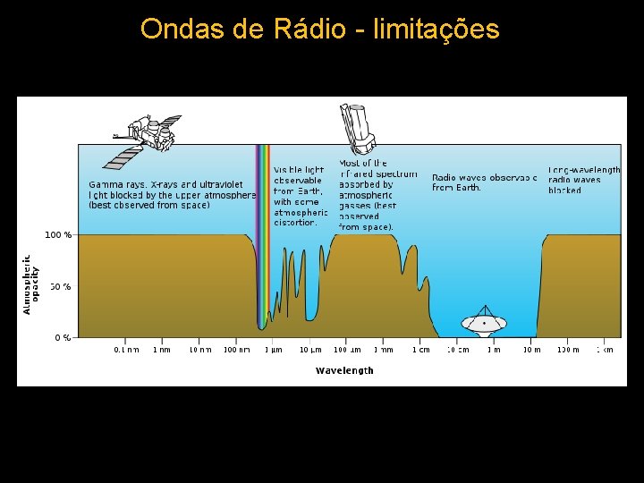 Ondas de Rádio - limitações 