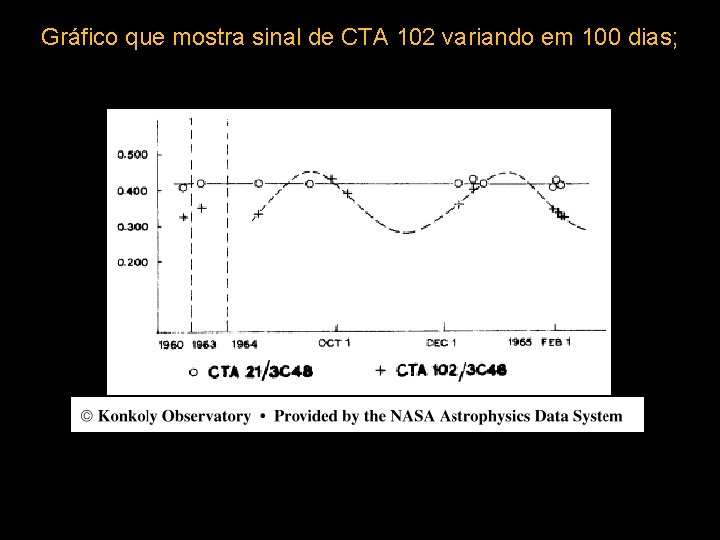 Gráfico que mostra sinal de CTA 102 variando em 100 dias; 