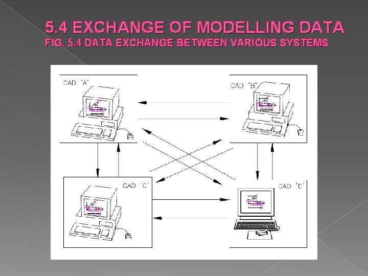 5. 4 EXCHANGE OF MODELLING DATA FIG. 5. 4 DATA EXCHANGE BETWEEN VARIOUS SYSTEMS 5. 4 EXCHANGE OF MODELLING DATA FIG. 5. 4 DATA EXCHANGE BETWEEN VARIOUS SYSTEMS