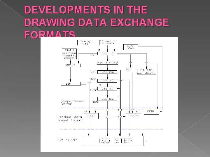 DEVELOPMENTS IN THE DRAWING DATA EXCHANGE FORMATS DEVELOPMENTS IN THE DRAWING DATA EXCHANGE FORMATS