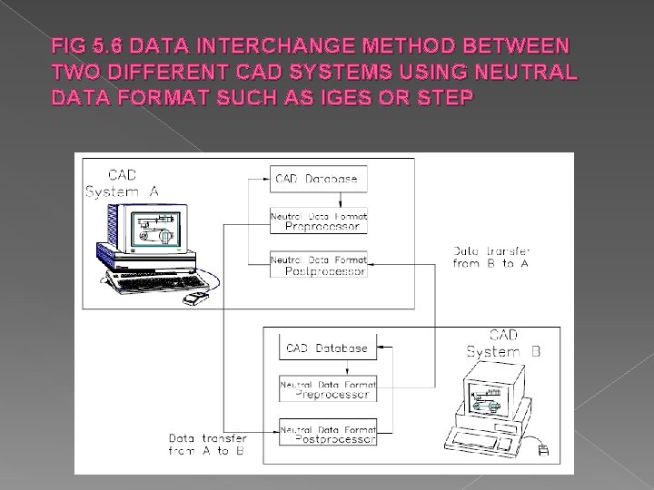 FIG 5. 6 DATA INTERCHANGE METHOD BETWEEN TWO DIFFERENT CAD SYSTEMS USING NEUTRAL DATA FIG 5. 6 DATA INTERCHANGE METHOD BETWEEN TWO DIFFERENT CAD SYSTEMS USING NEUTRAL DATA