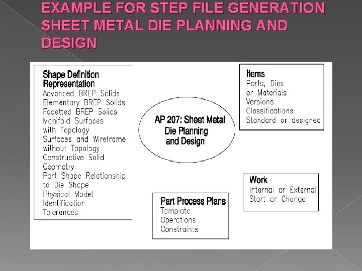 EXAMPLE FOR STEP FILE GENERATION SHEET METAL DIE PLANNING AND DESIGN EXAMPLE FOR STEP FILE GENERATION SHEET METAL DIE PLANNING AND DESIGN