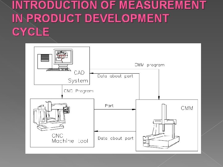 INTRODUCTION OF MEASUREMENT IN PRODUCT DEVELOPMENT CYCLE INTRODUCTION OF MEASUREMENT IN PRODUCT DEVELOPMENT CYCLE