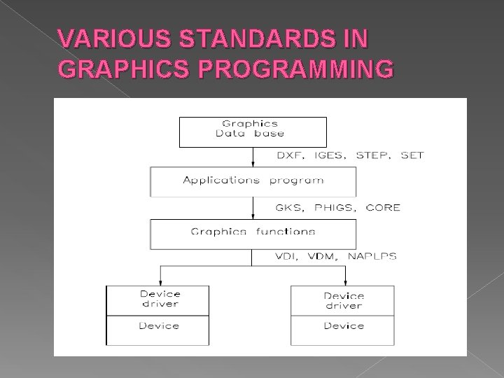 VARIOUS STANDARDS IN GRAPHICS PROGRAMMING VARIOUS STANDARDS IN GRAPHICS PROGRAMMING