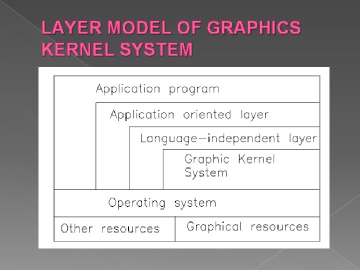 LAYER MODEL OF GRAPHICS KERNEL SYSTEM LAYER MODEL OF GRAPHICS KERNEL SYSTEM