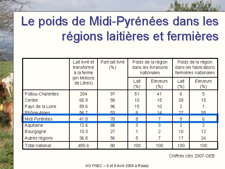 Le poids de Midi-Pyrénées dans les régions laitières et fermières Lait livré et transformé