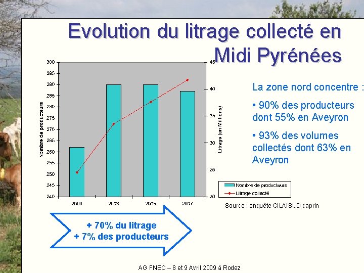 Evolution du litrage collecté en Midi Pyrénées La zone nord concentre : • 90%