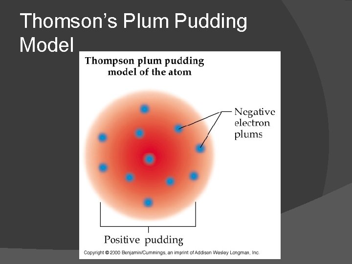 Thomson’s Plum Pudding Model 