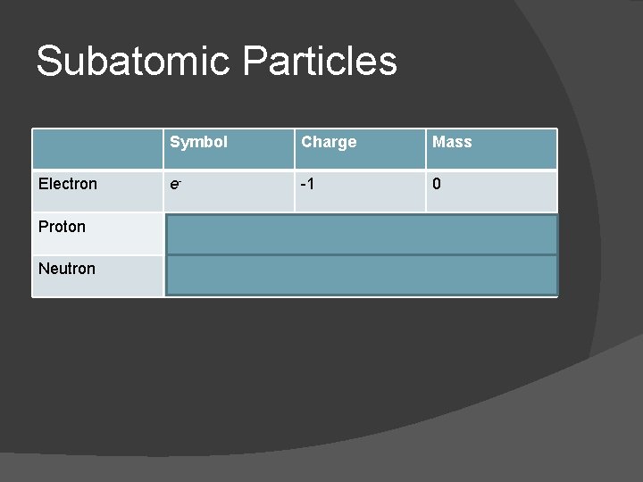 Subatomic Particles Symbol Charge Mass Electron e- -1 0 Proton p+ +1 1 Neutron