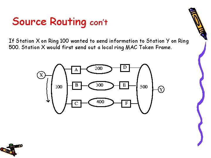 Source Routing con’t If Station X on Ring 100 wanted to send information to