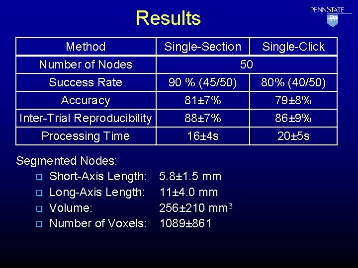 Results Method Number of Nodes Success Rate Accuracy Inter-Trial Reproducibility Processing Time Segmented Nodes: