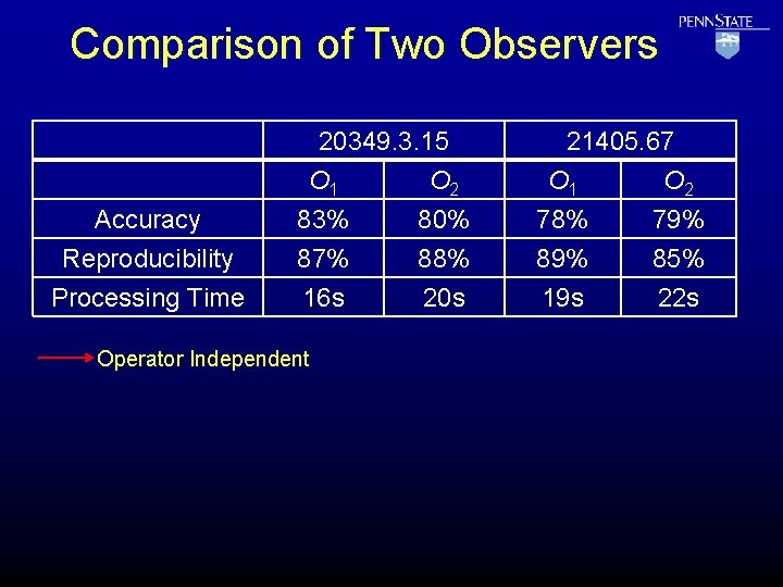 Comparison of Two Observers Accuracy Reproducibility Processing Time 20349. 3. 15 O 1 O