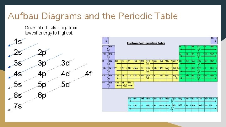 Aufbau Diagrams and the Periodic Table Order of orbitals filling from lowest energy to Aufbau Diagrams and the Periodic Table Order of orbitals filling from lowest energy to