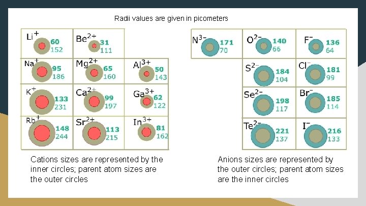 Radii values are given in picometers Cations sizes are represented by the inner circles; Radii values are given in picometers Cations sizes are represented by the inner circles;